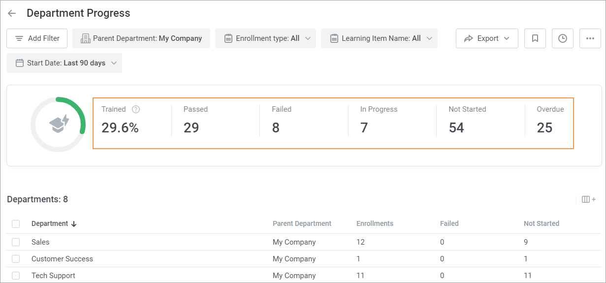 A Department Progress report in iSpring Learn